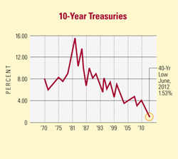 credit-interest-rates-treasuries.jpg