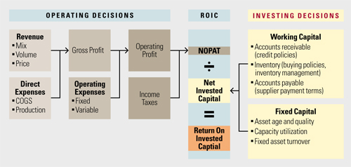 operating-decisions-roic-decisions.jpg