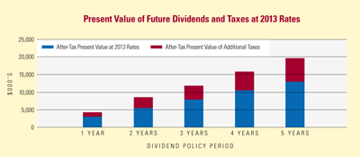 present-dividend-value.gif